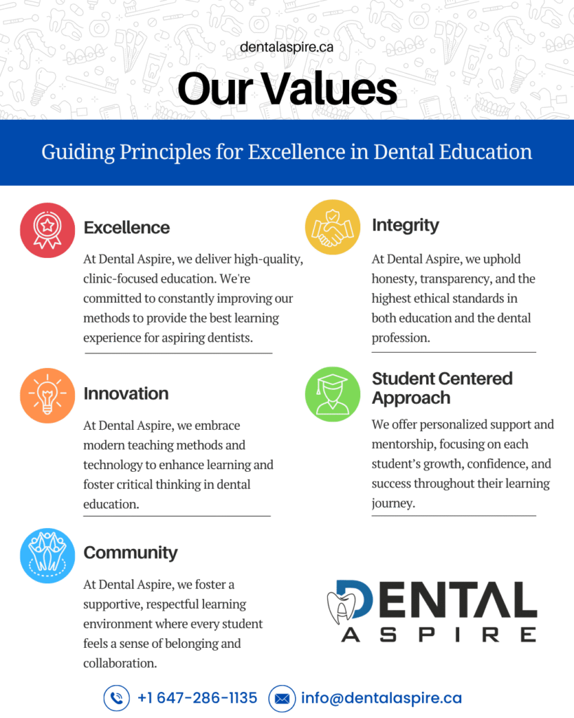 Informative graphic designed for Dental Aspire, outlining their core values: Excellence, Integrity, Innovation, Student-Centered Approach, and Community. Demonstrates clear, icon-based communication for an educational institution's mission.